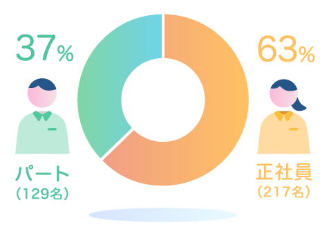 雇用形態円グラフ